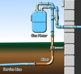 Gas Pipe Riser below ground Menifee CA